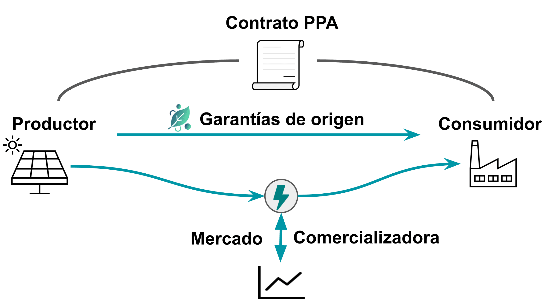 Esquema del papel del broker energético en el mercado de renovables