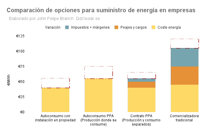 Gráfico comparativo de alternativas para el suministro eléctrico