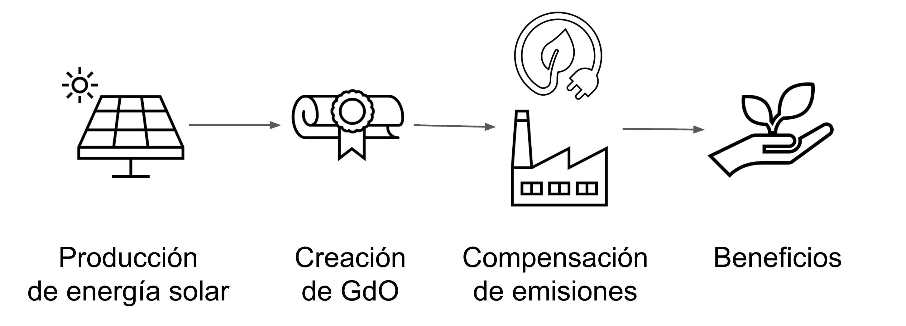 Esquema de funcionamiento de las Garantías de Origen