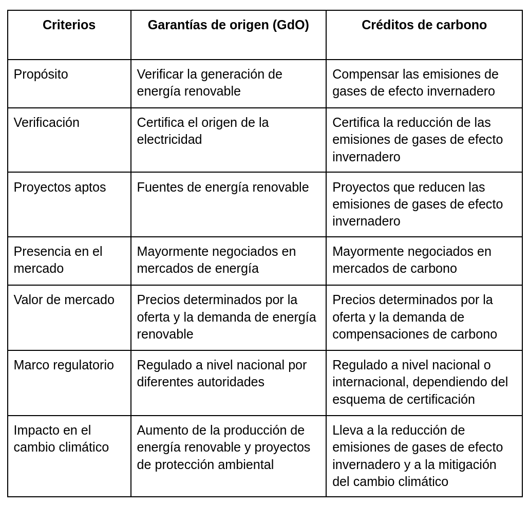 Comparativa entre Garantías de Origen y Créditos de Carbono