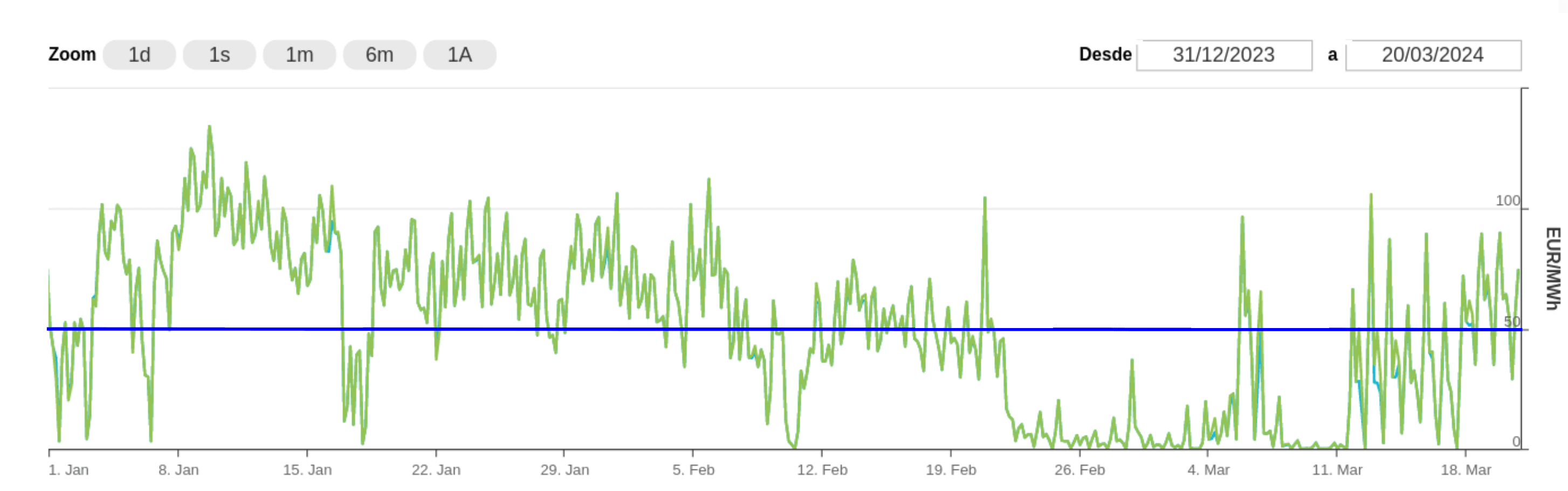 Comparación de precio medio de mercado vs PPA