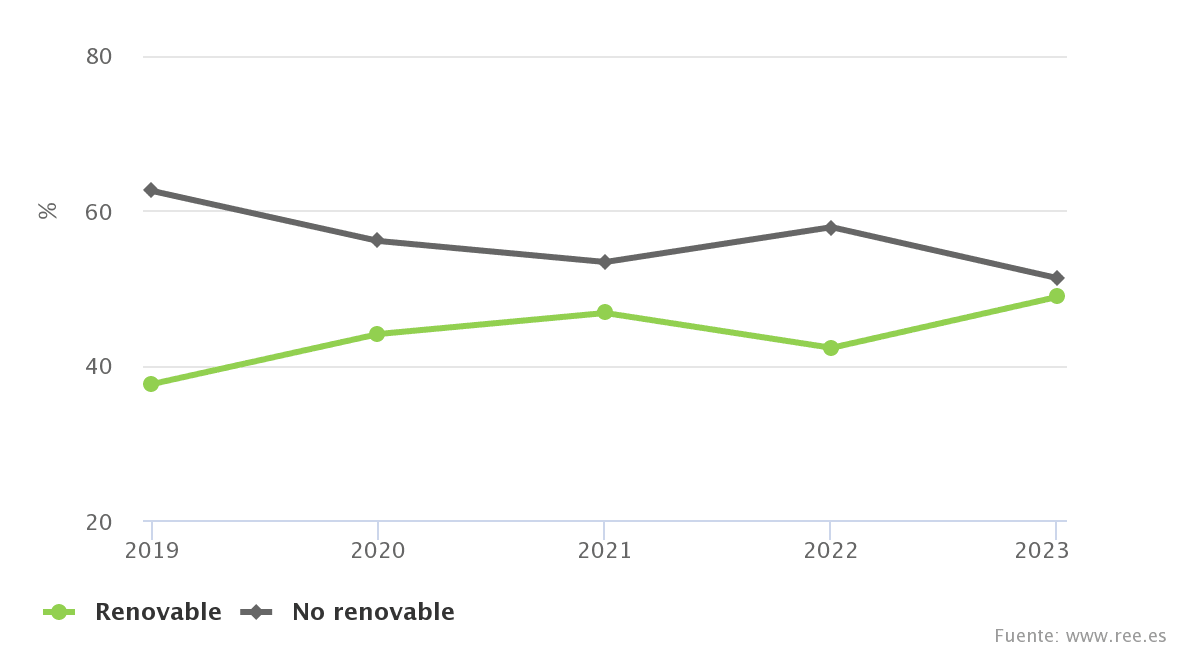 Comparación de generación renovable vs no renovable en España