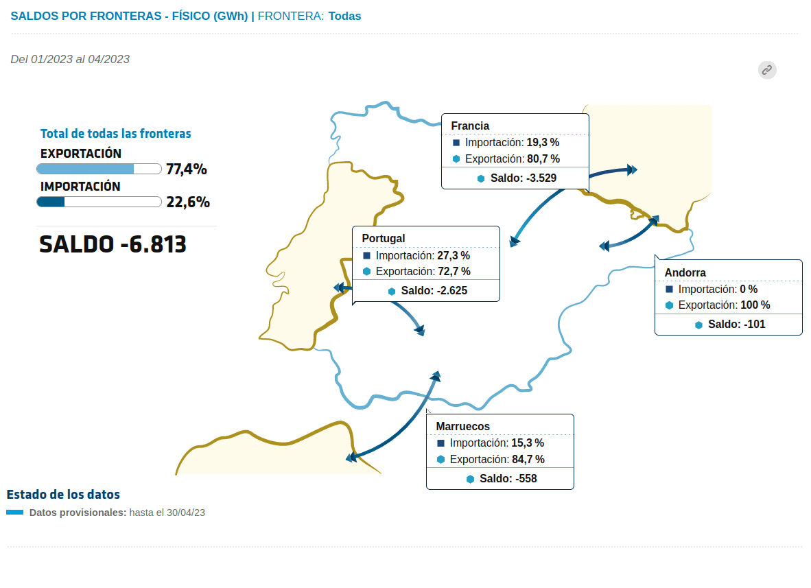 Saldo de exportación e importación de electricidad en España