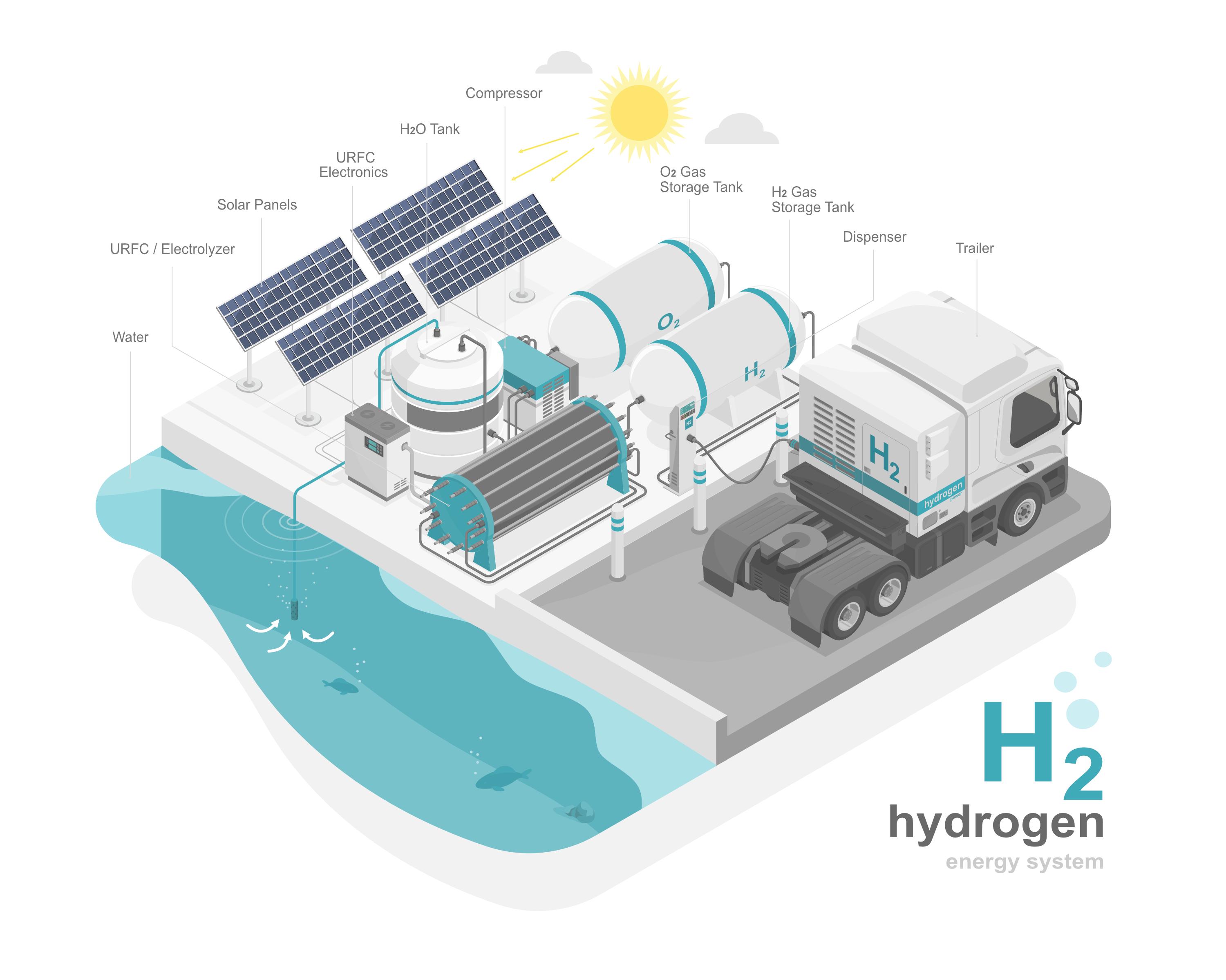 Proceso de obtención de hidrógeno a partir de agua, con energía solar